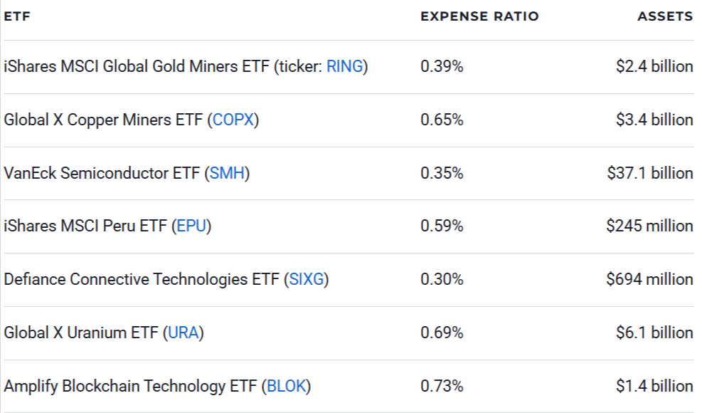 7 Best ETFs to Buy Now
