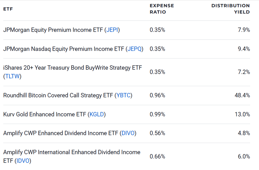 7 High-Yield Covered Call ETFs Income Investors Will Love