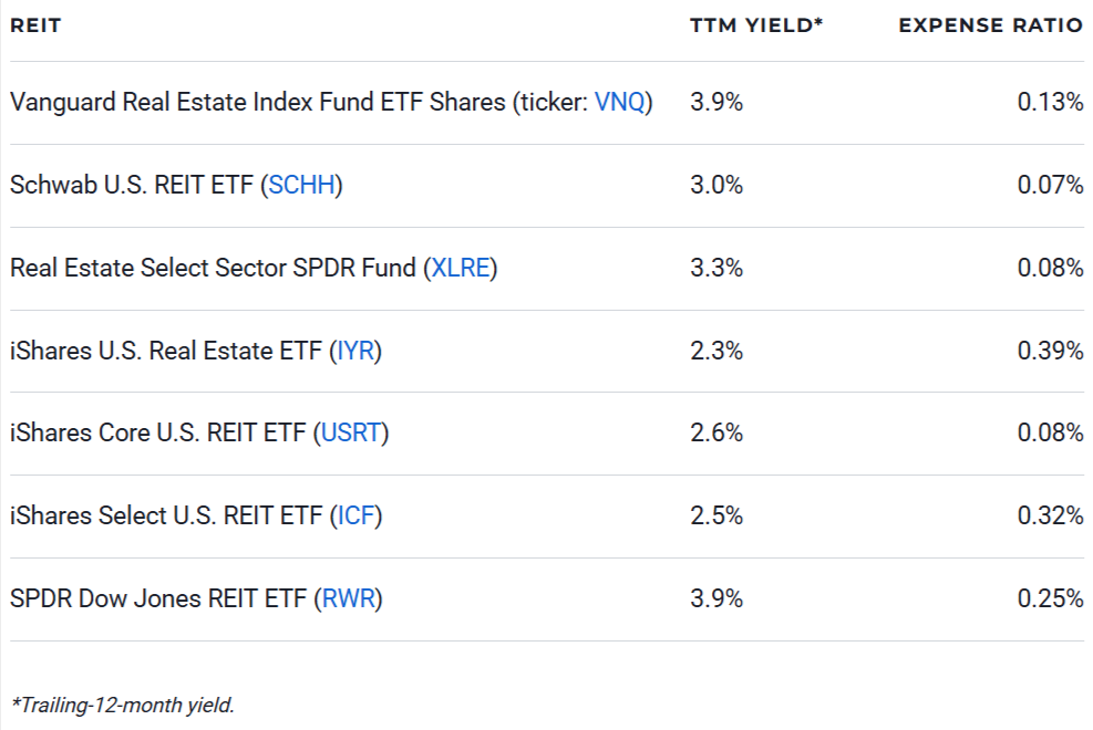 7 of the REIT ETFs to Buy in 2025