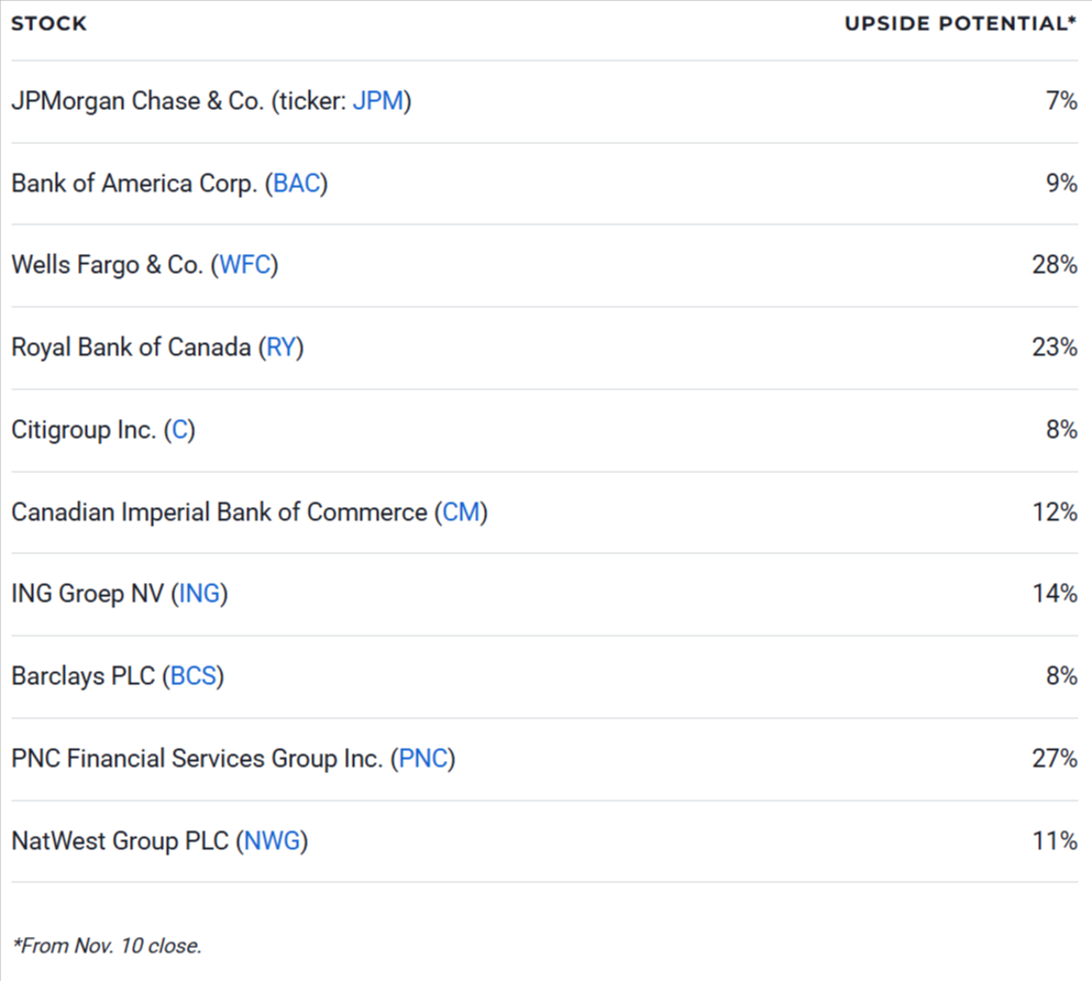 The Most Worthwhile Bank Stocks to Buy in 2026