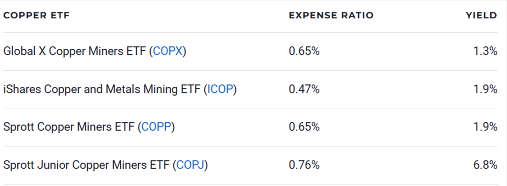Best Copper ETFs
