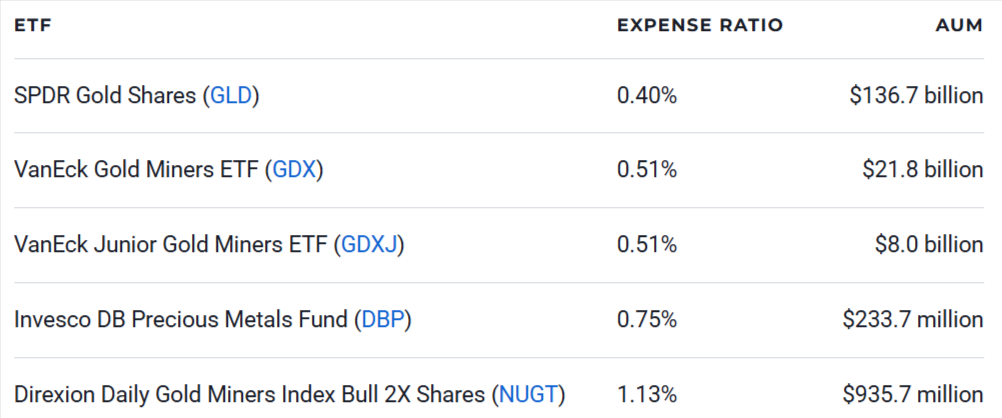 Best Gold ETFs