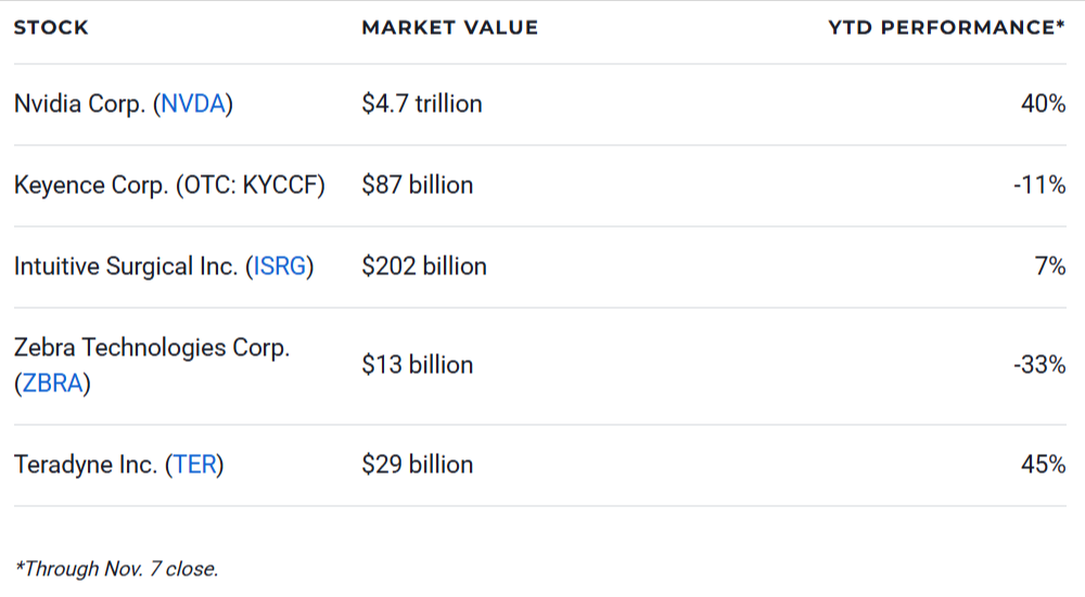 5 Best Robotics Stocks to Buy