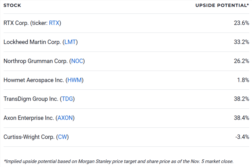 7 Defense Stocks to Buy
