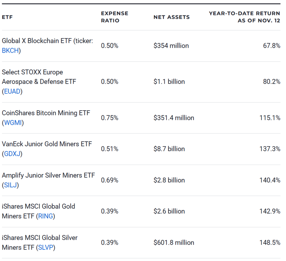 The 7 Best-Performing ETFs of 2025