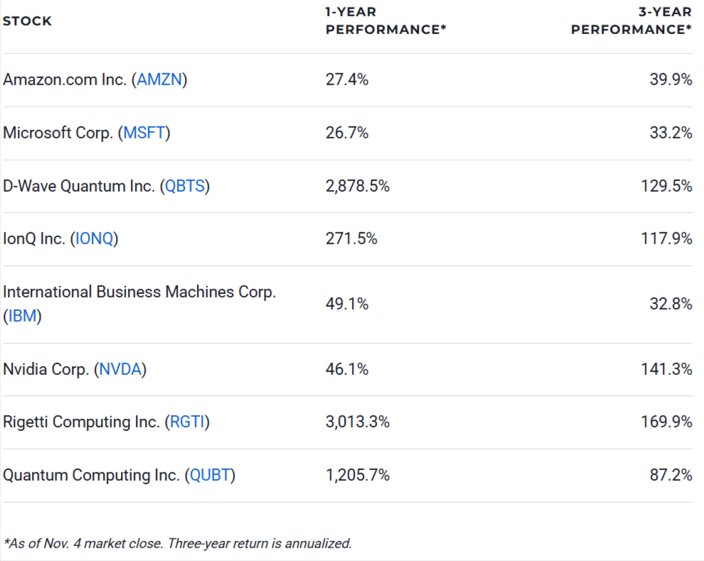 Quantum Computing Stocks