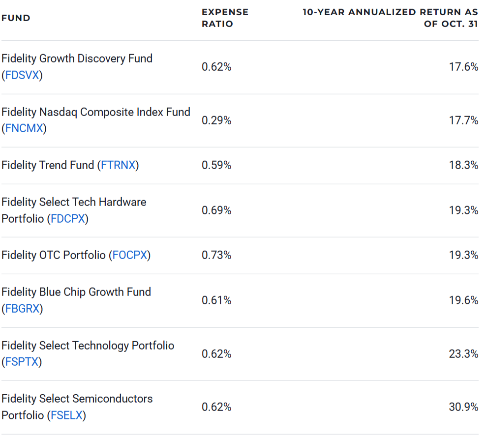 8 Top-Performing Fidelity Funds for Retirement