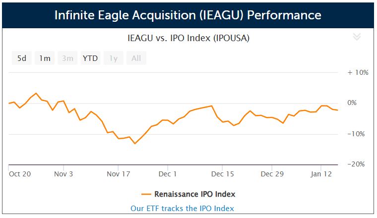 SPAC Infinite Eagle Acquisition