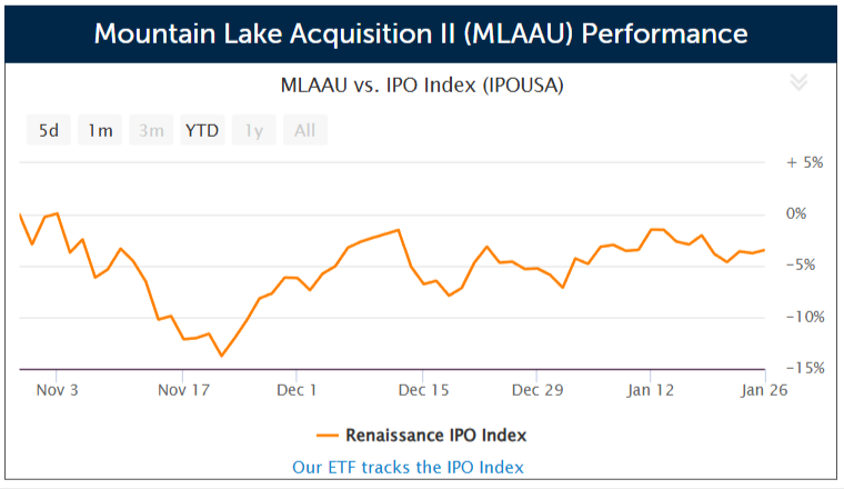 SPAC Mountain Lake Acquisition