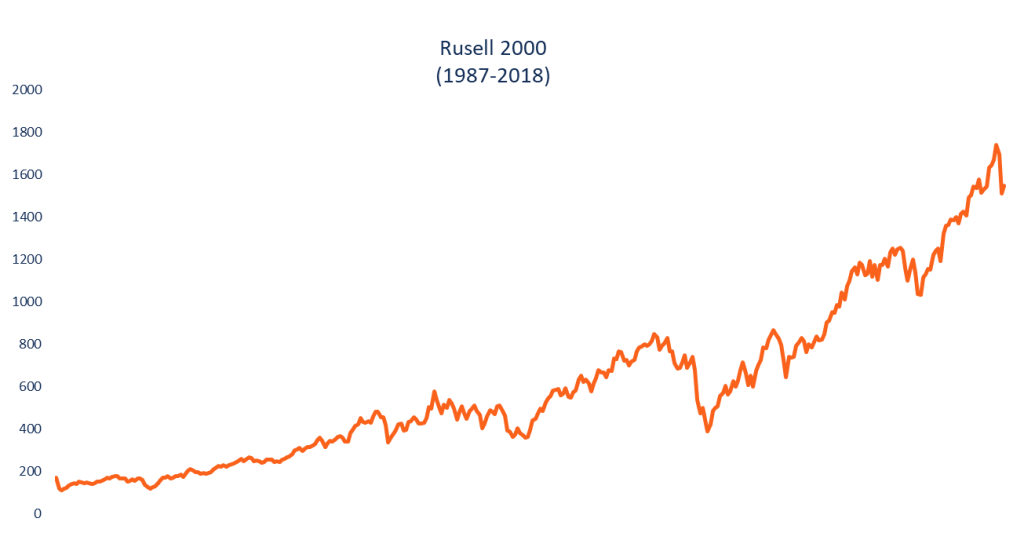 Russell Index and Rusell 2000 Index