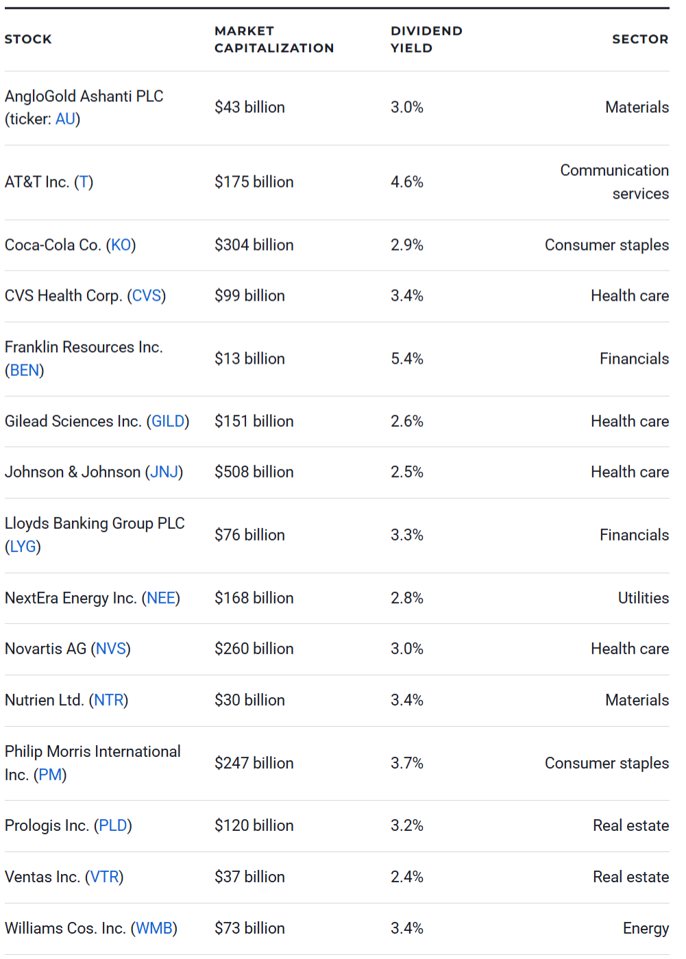 Best Dividend Stocks