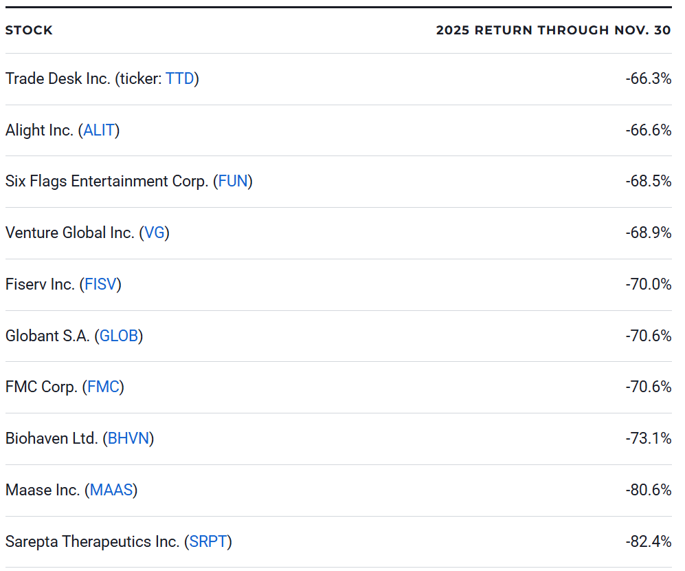 Worst-Performing Stocks