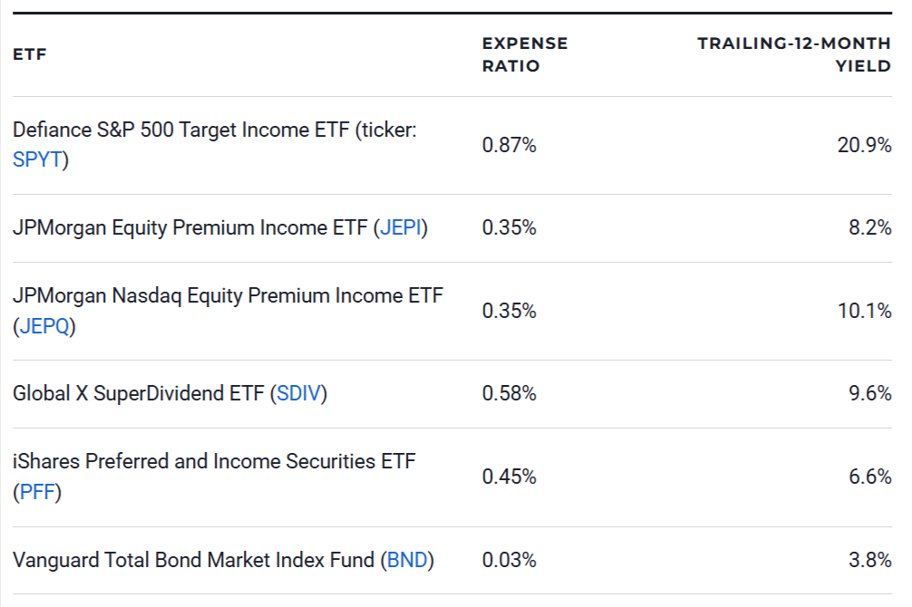 Best Monthly Dividend ETFs
