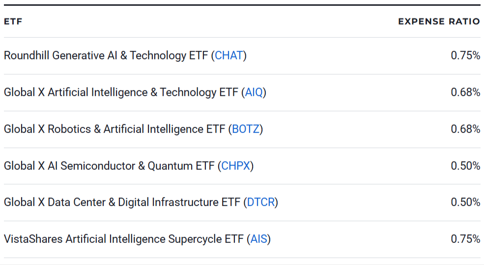 Most Worthwhile AI ETFs