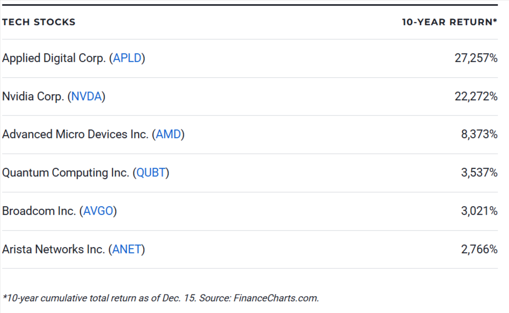 Best-Performing Tech Stocks