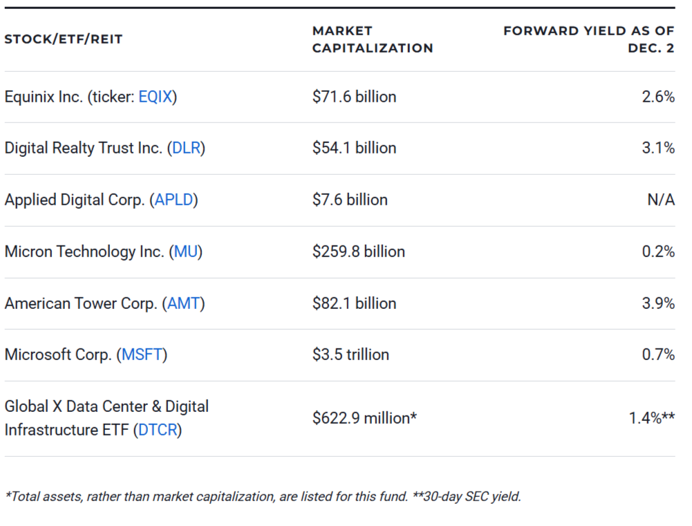 7 Top Data Center Stocks, ETFs, and REITs for 2026