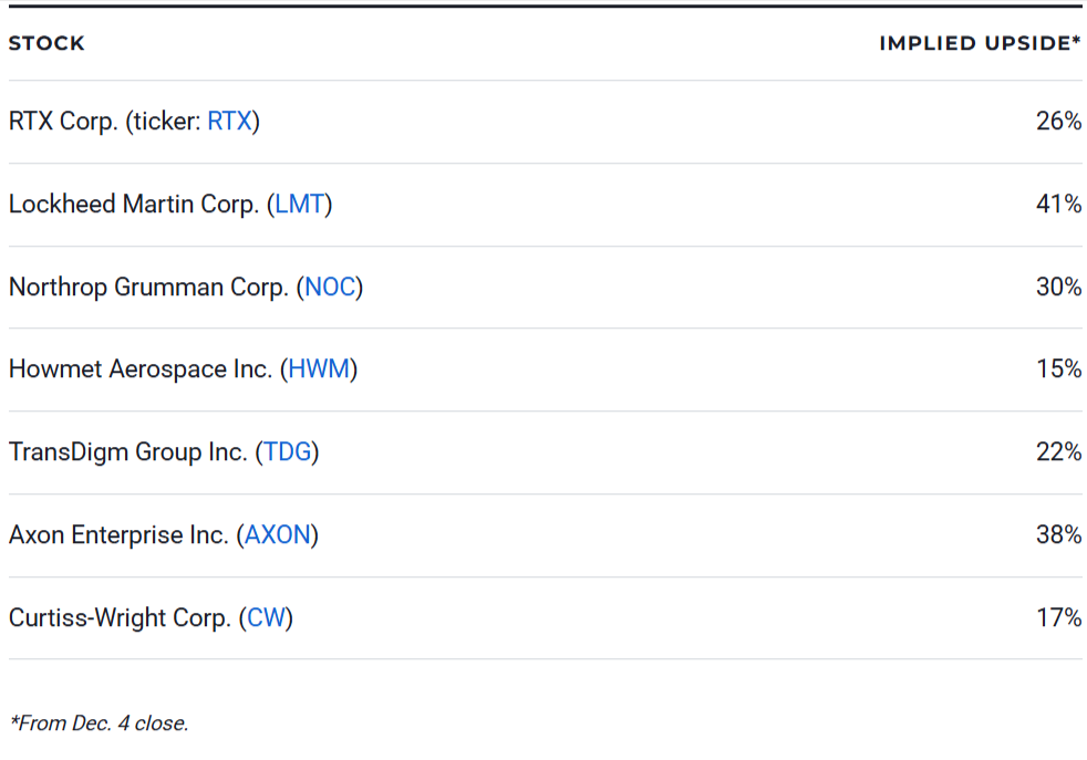 Most Worthwhile Defense Stocks