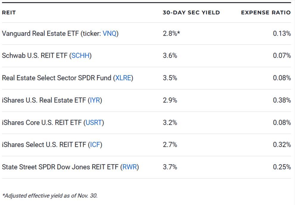 Best REIT ETFs