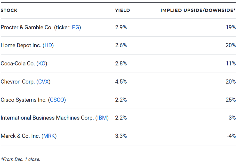7 Dividend Stocks to Buy and Hold Forever