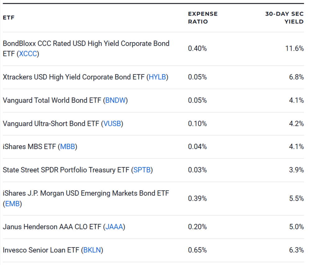 Best Bond ETFs