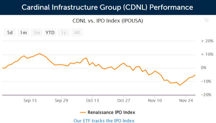 Cardinal Infrastructure Group (CDNL) Performance
