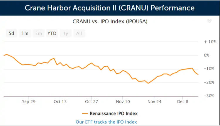 SPAC Crane Harbor Acquisition II
