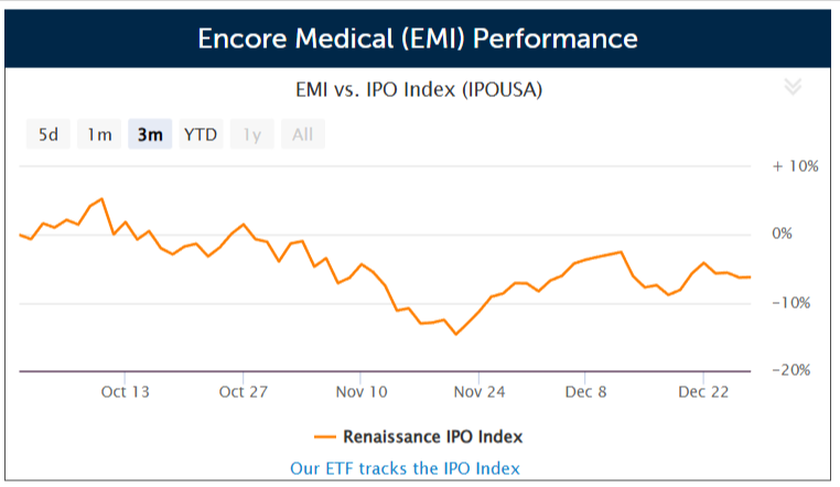 Cardiac implant developer Encore Medical