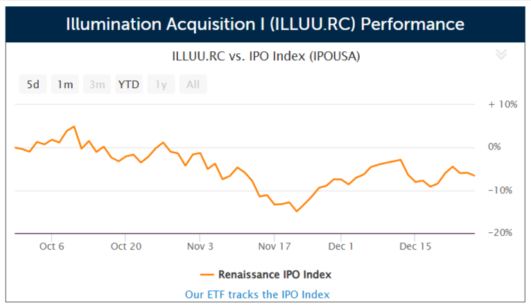SPAC Illumination Acquisition I files for a $200 million IPO