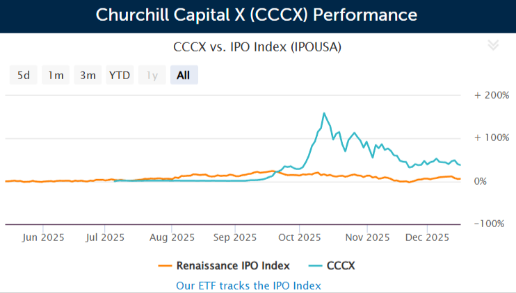 SPAC Churchill Capital XI