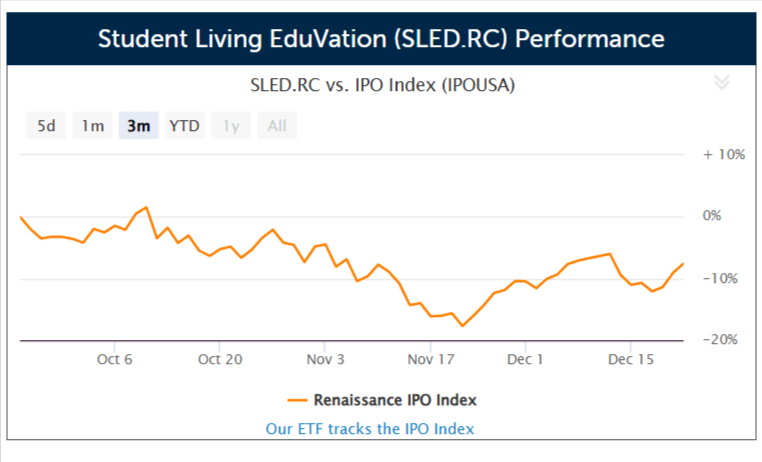Student Living EduVation files for a $29 million US IPO