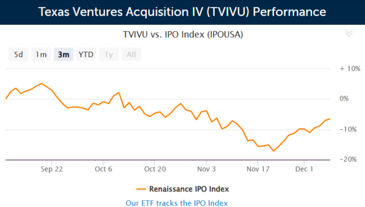 SPAC Texas Ventures Acquisition IV
