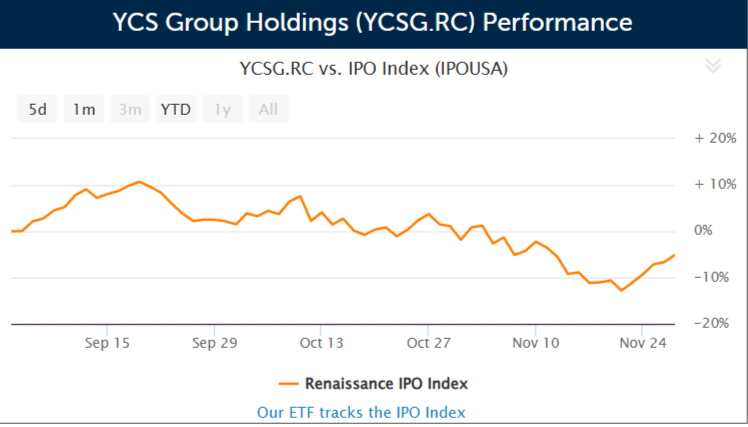 YCS Group Holdings (YCSG.RC) Performance