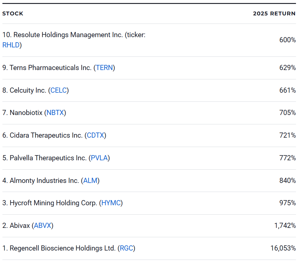 Best-Performing Stocks