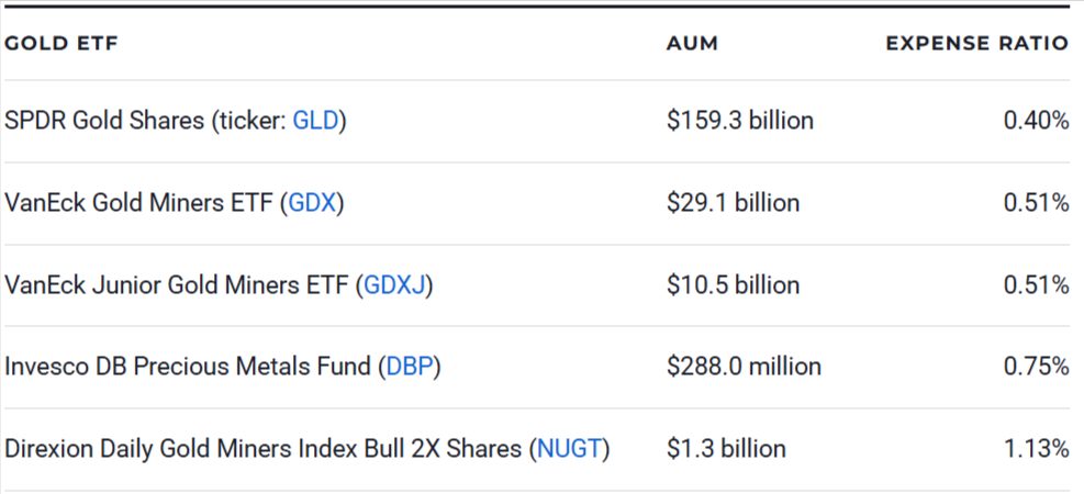 5 Gold ETFs to Buy for 2026