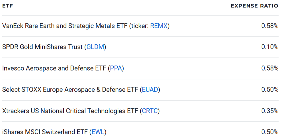 ETFs to Buy
