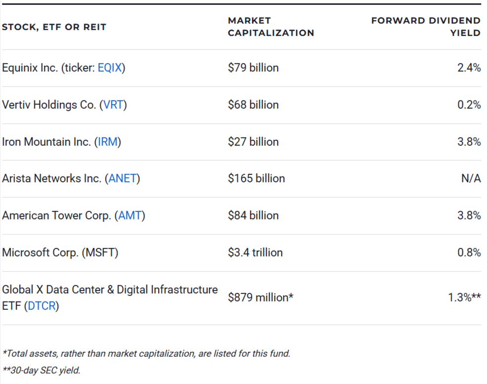 7 Best Data Center Stocks, ETFs and REITs in 2026