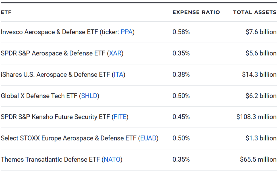 Defense ETFs