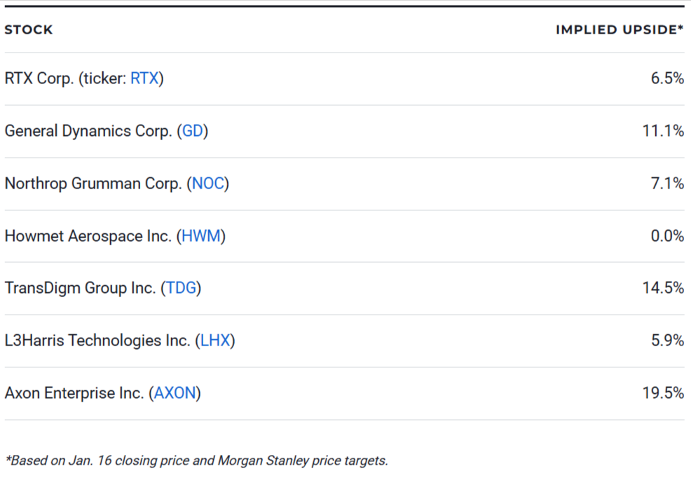 7 Defense Stocks to Buy Now