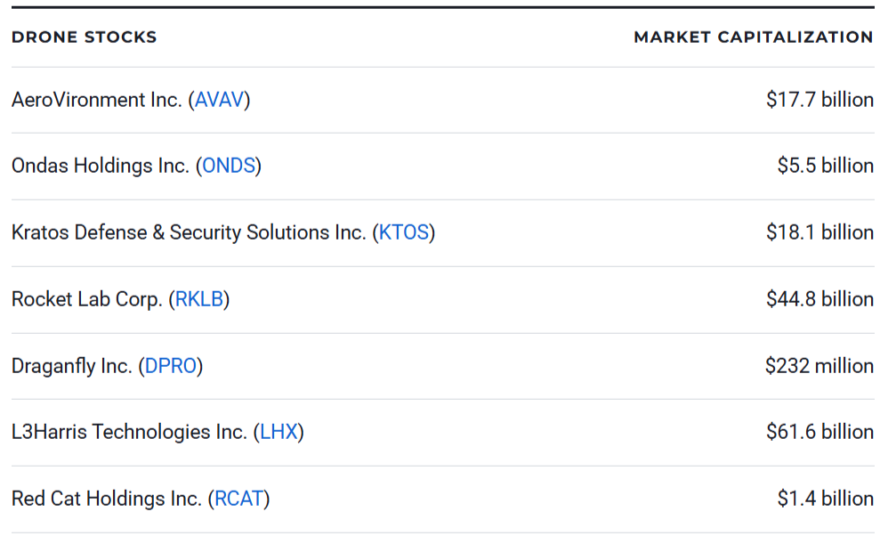 Best Drone Stocks