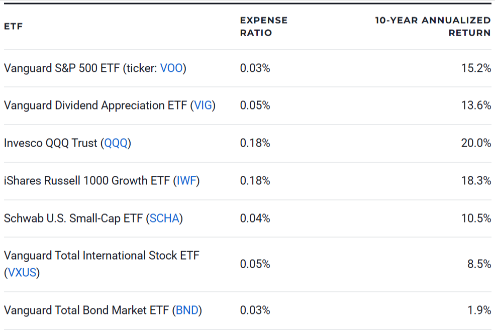 7 Best Long-Term ETFs to Buy and Hold for 2026