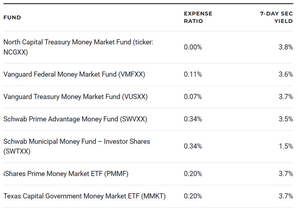Money Market Funds