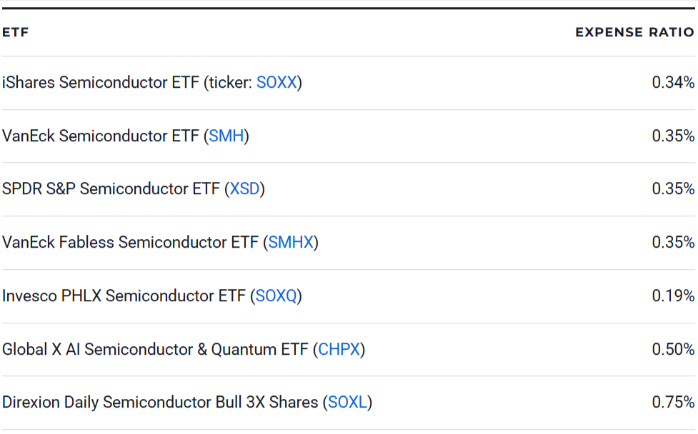 7 Semiconductor ETFs to Buy for 2026