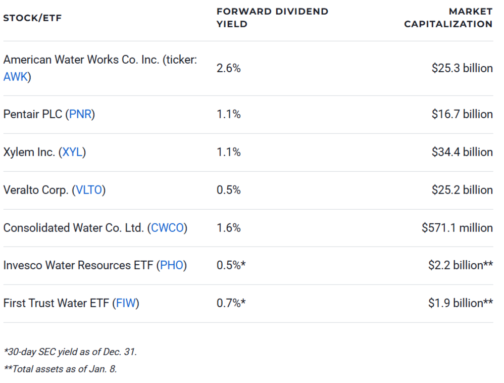 Water Stocks and ETFs