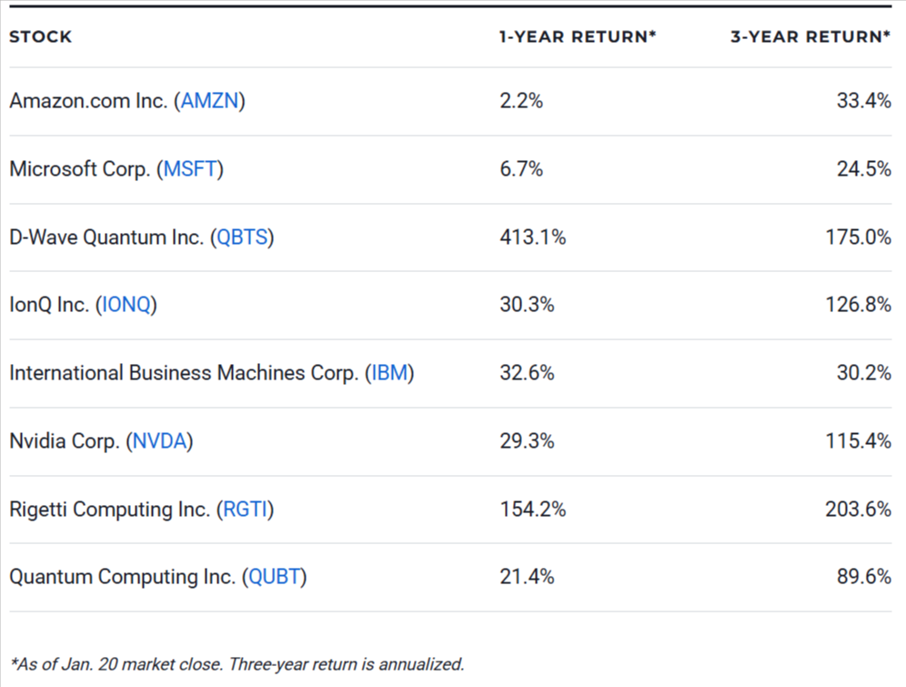 Quantum Computing Stocks