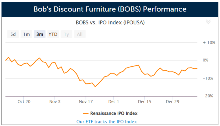 Budget furniture retailer Bob's Discount Furniture