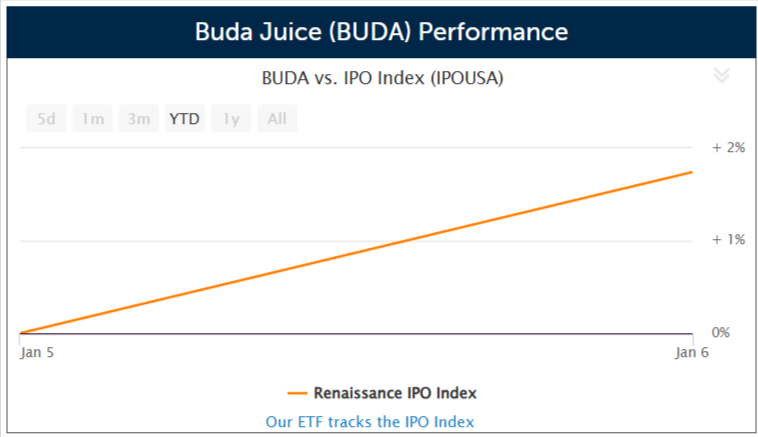 Buda Juice raises $20 million pricing IPO at $7.50,