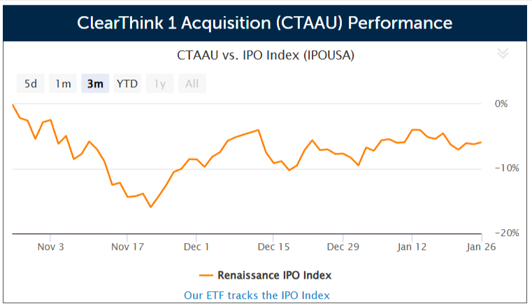 SPAC Financial services-focused ClearThink 1 Acquisition