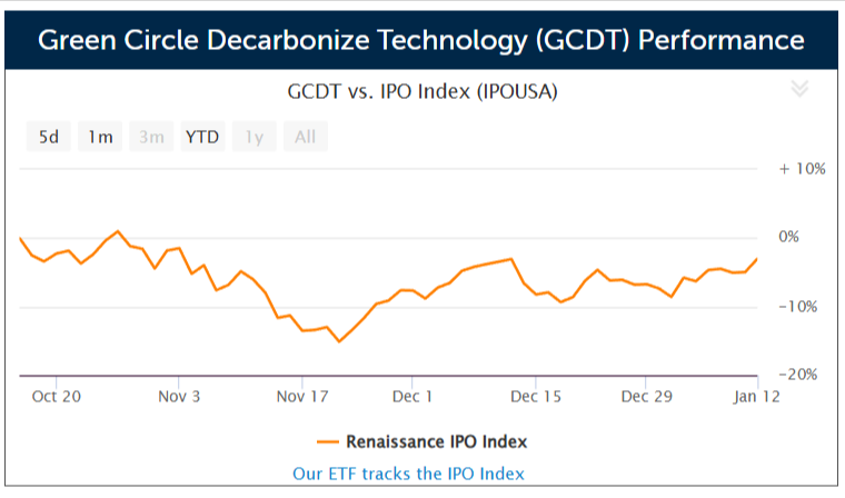 Micro-cap Green Circle Decarbonize Technology prices IPO at $4