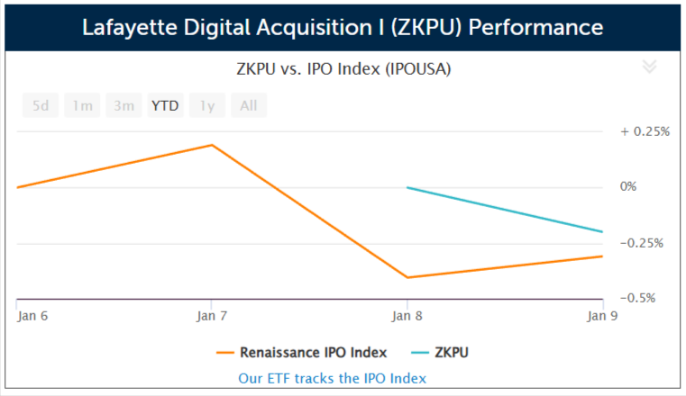 SPAC Lafayette Digital Acquisition