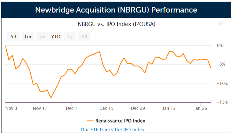 SPAC: Newbridge Acquisition prices $50 million US IPO